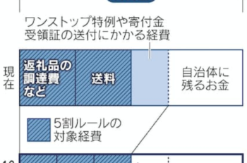 ふるさと納税特需