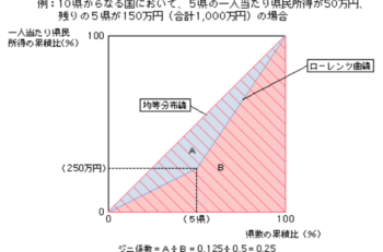 ジニ係数