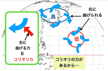 コリオリ力（こりおりりょく）※最後の文字はカタカナの「カ」ではありません