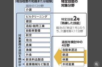 在留資格「特定技能」の対象に、自動車運送業や鉄道、林業、木材産業の4分野を追加