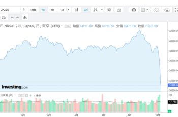 ２営業日で約20％下落・・・