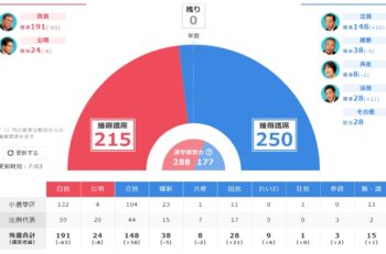 予想通りの選挙結果