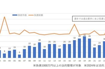 「学習塾」の倒産、過去最多水準で推移・・・