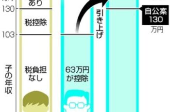 学生は「150万円」の壁に