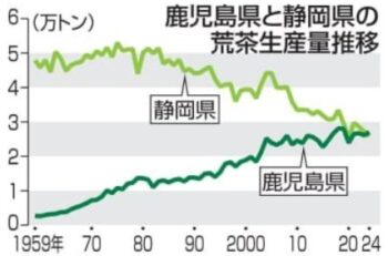 お茶→鹿児島が１位へ