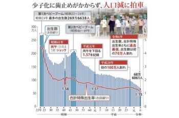出生数70万人割れ・・・