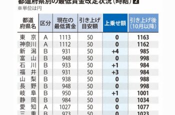 最低賃金、全都道府県で1,000円以上の見通し