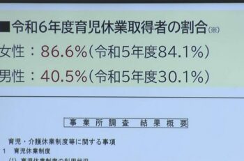 男性育休取得率40.5％　過去最高