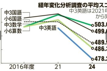 子の良い成績「こだわらない」親が増加？？