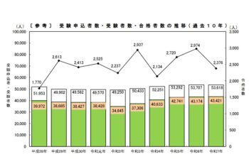 社労士試験合格発表
