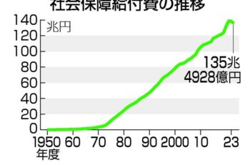 国民健康保険（国保）、軽減措置を「高校生年代まで」に拡大