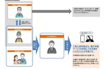 協会けんぽの電子申請