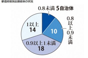 公立高校の生き残り加速！