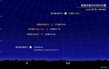 そういえば今日皆既月食じゃん!