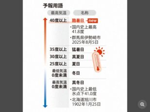 40度以上の日の新たな名称を「酷暑日（こくしょび）」