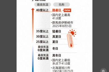 40度以上の日の新たな名称を「酷暑日（こくしょび）」