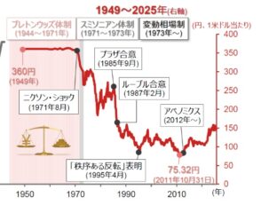 円、一時39年半ぶり安値に肉薄　1ドル＝161円93銭