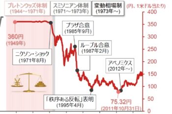 円、一時39年半ぶり安値に肉薄　1ドル＝161円93銭