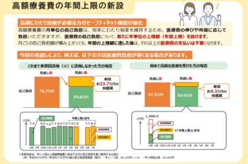 ③医療保険制度改正法が成立しました